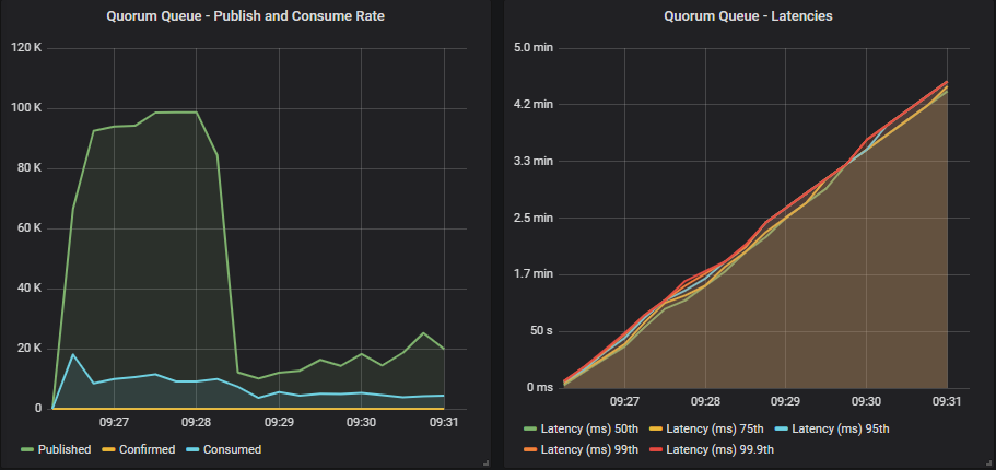 Fig 25. 1000 publishers (100 msg/s), 200 mirrored queues, 1000 consumers without publisher confirms.