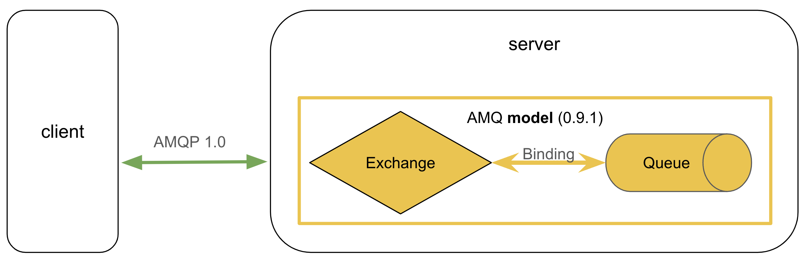 Figure 3: Native AMQP 1.0 in RabbitMQ 4.0