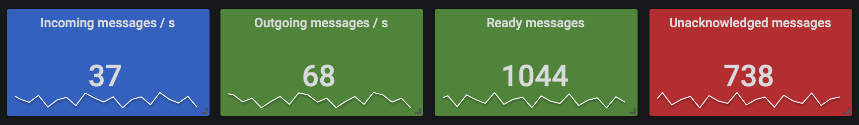 RabbitMQ Overview Dashboard Single-stat